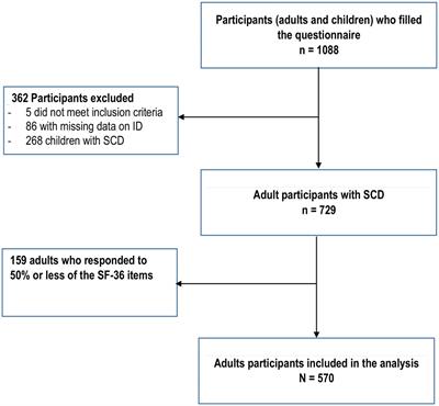 Predictors of health-related quality of life in a large cohort of adult patients living with sickle cell disease in France: the DREPAtient study